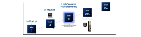 Intel igång med ”3 nm”