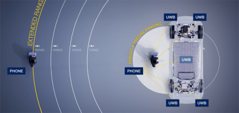 UWB med åtta gånger längre räckvidd