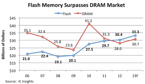 Flash vs DRAM