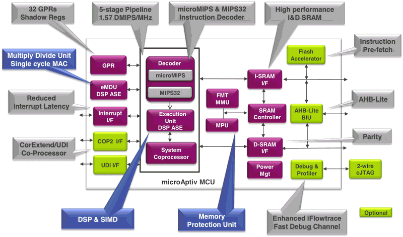 MIPS Microaptiv