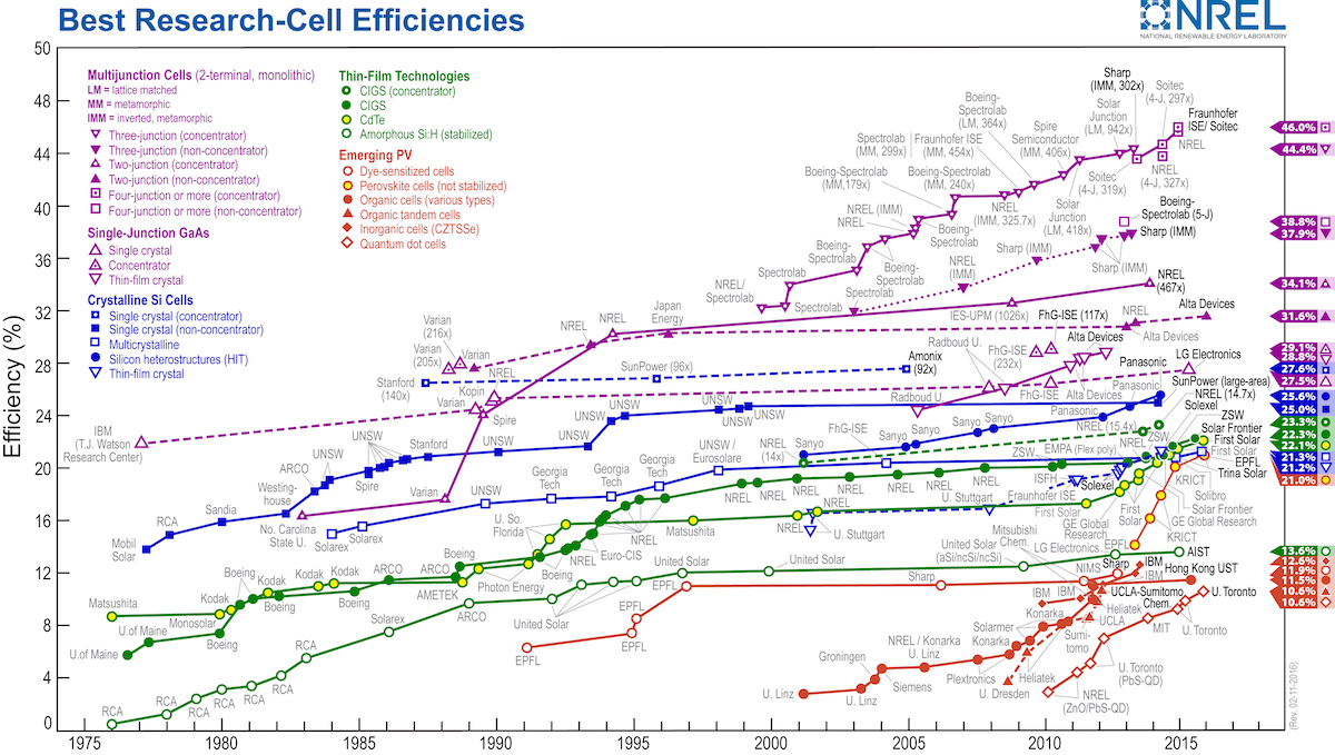 efficiency_chart